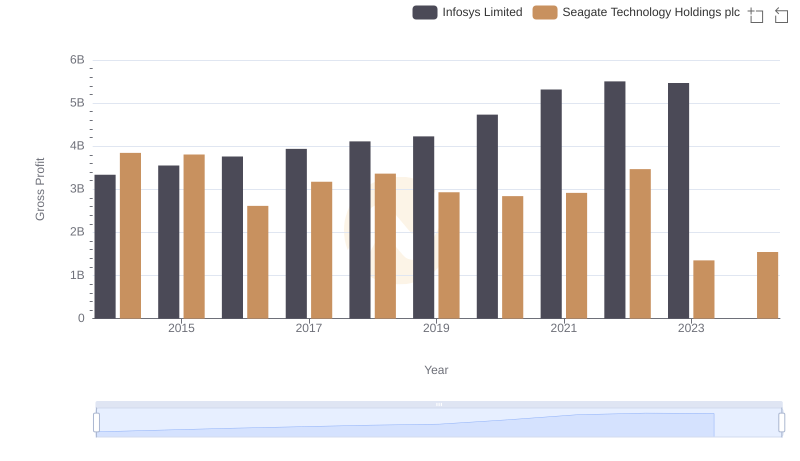 Gross Profit Comparison: Infosys Limited and Seagate Technology Holdings plc Trends