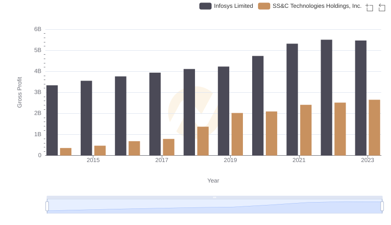 Gross Profit Comparison: Infosys Limited and SS&C Technologies Holdings, Inc. Trends