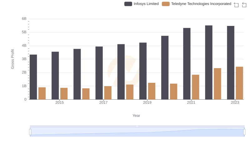 Gross Profit Comparison: Infosys Limited and Teledyne Technologies Incorporated Trends