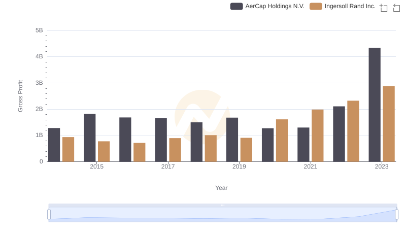 Gross Profit Comparison: Ingersoll Rand Inc. and AerCap Holdings N.V. Trends