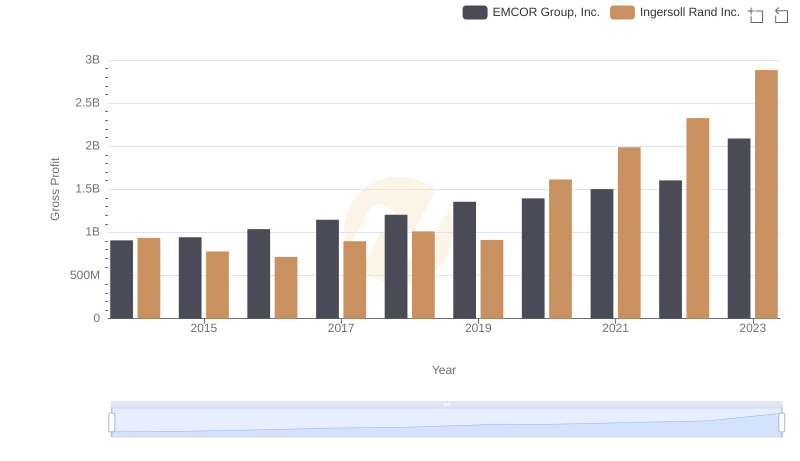 Gross Profit Comparison: Ingersoll Rand Inc. and EMCOR Group, Inc. Trends