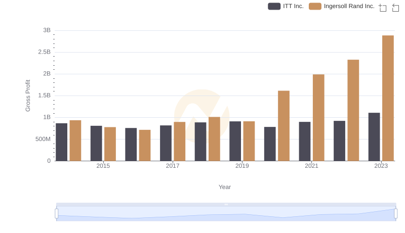 Gross Profit Comparison: Ingersoll Rand Inc. and ITT Inc. Trends