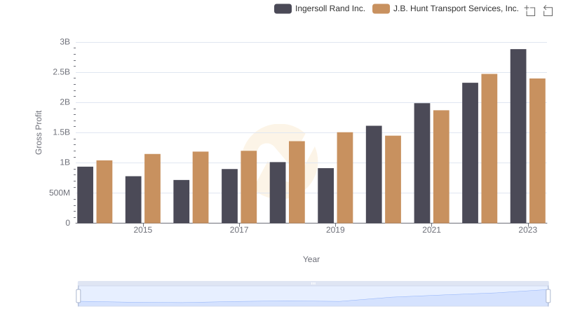Gross Profit Comparison: Ingersoll Rand Inc. and J.B. Hunt Transport Services, Inc. Trends