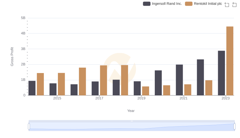 Gross Profit Comparison: Ingersoll Rand Inc. and Rentokil Initial plc Trends