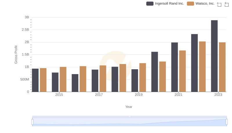 Gross Profit Comparison: Ingersoll Rand Inc. and Watsco, Inc. Trends
