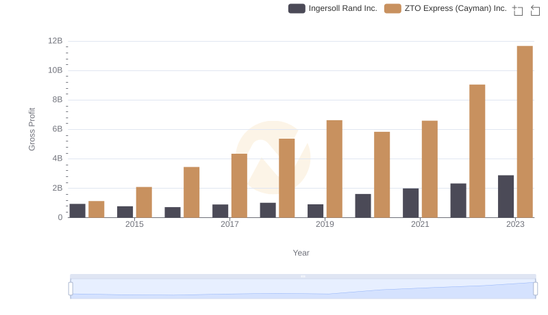 Gross Profit Comparison: Ingersoll Rand Inc. and ZTO Express (Cayman) Inc. Trends