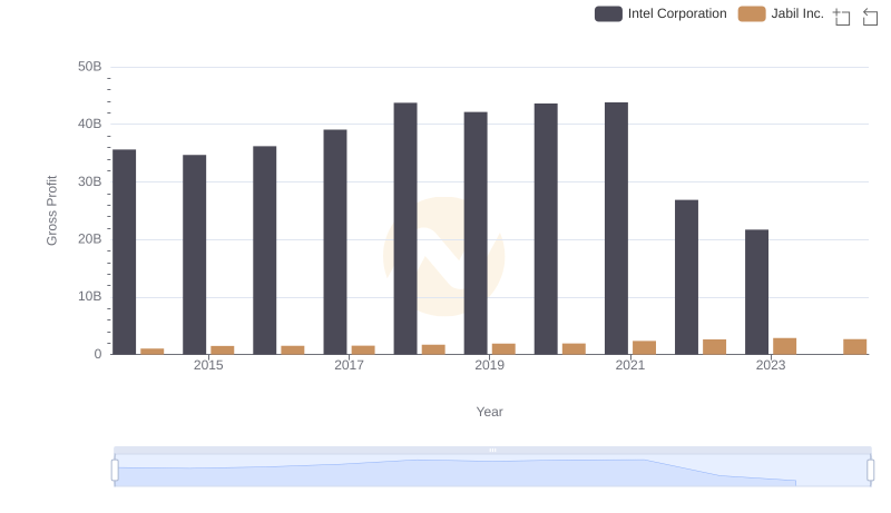 Gross Profit Comparison: Intel Corporation and Jabil Inc. Trends