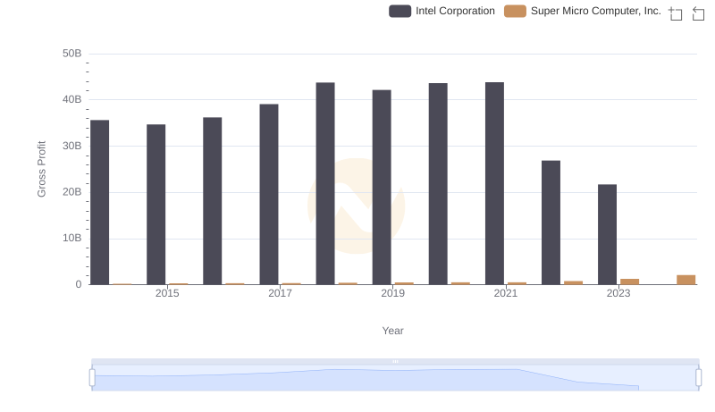 Gross Profit Comparison: Intel Corporation and Super Micro Computer, Inc. Trends