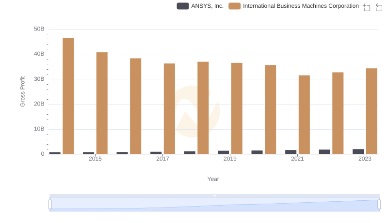 Gross Profit Comparison: International Business Machines Corporation and ANSYS, Inc. Trends