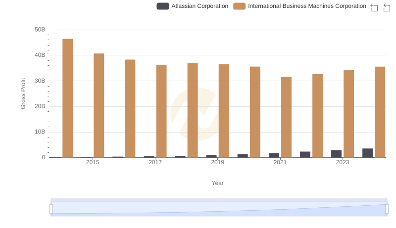 Gross Profit Comparison: International Business Machines Corporation and Atlassian Corporation Trends