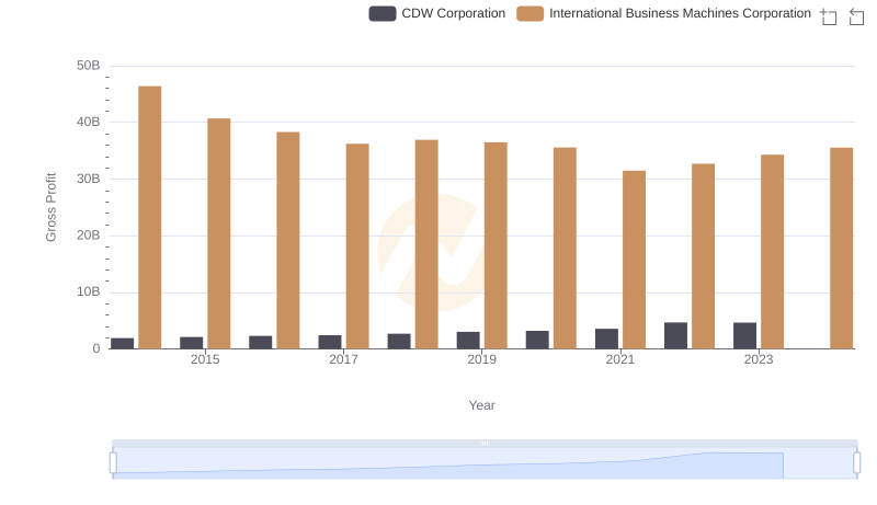Gross Profit Comparison: International Business Machines Corporation and CDW Corporation Trends