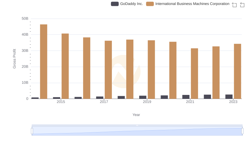 Gross Profit Comparison: International Business Machines Corporation and GoDaddy Inc. Trends
