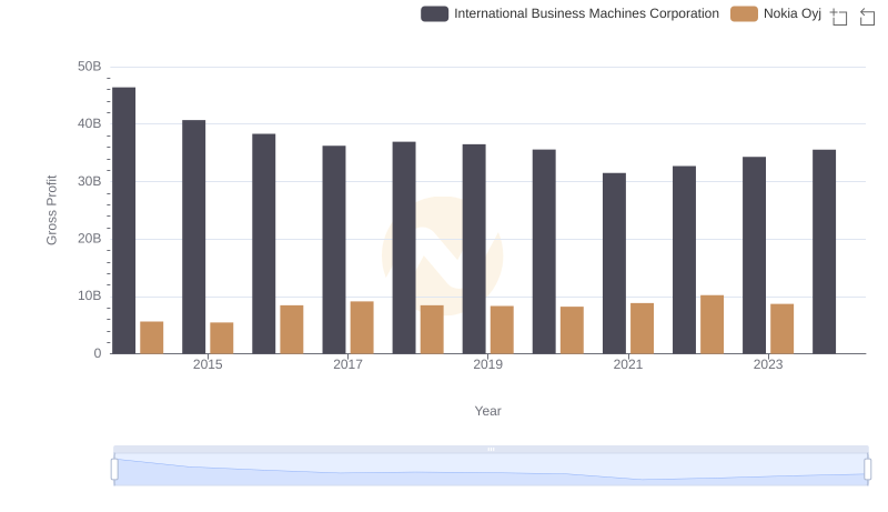 Gross Profit Comparison: International Business Machines Corporation and Nokia Oyj Trends