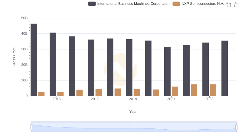 Gross Profit Comparison: International Business Machines Corporation and NXP Semiconductors N.V. Trends