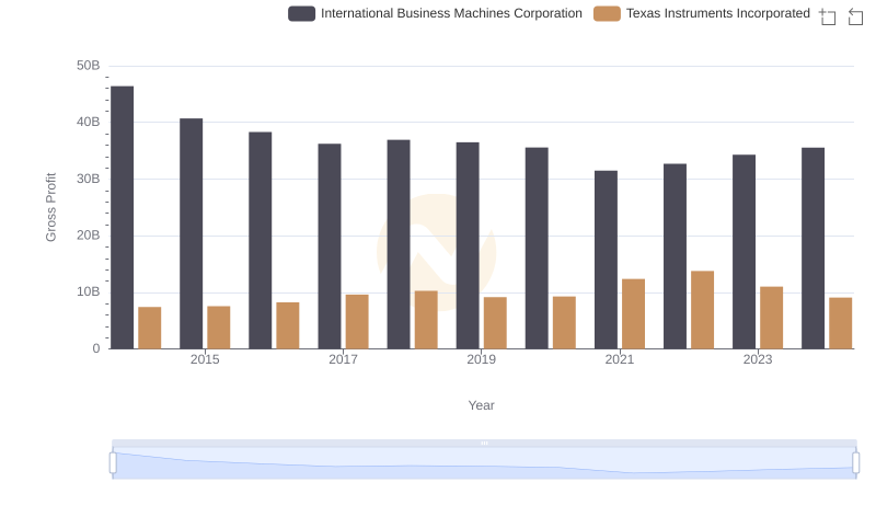 Gross Profit Comparison: International Business Machines Corporation and Texas Instruments Incorporated Trends