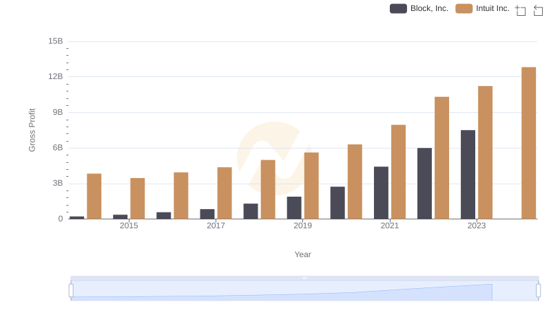 Gross Profit Comparison: Intuit Inc. and Block, Inc. Trends