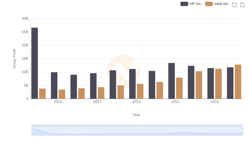 Gross Profit Comparison: Intuit Inc. and HP Inc. Trends