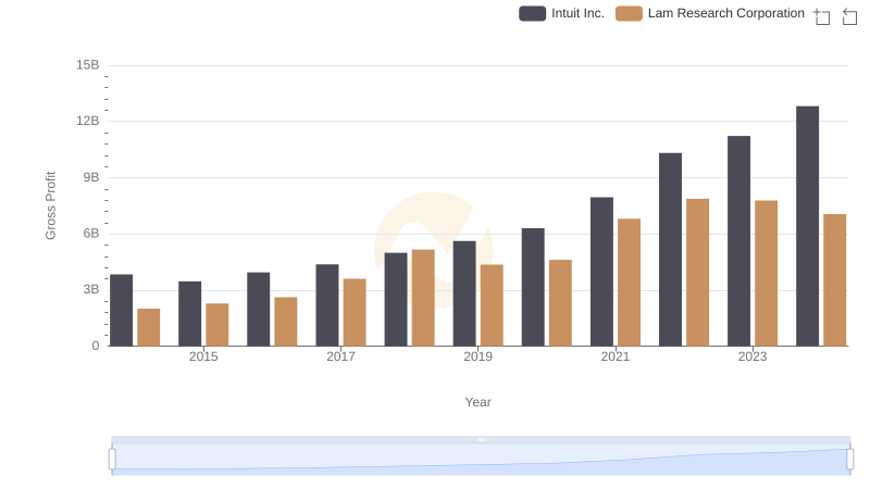 Gross Profit Comparison: Intuit Inc. and Lam Research Corporation Trends
