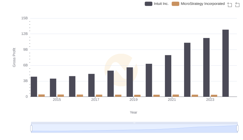 Gross Profit Comparison: Intuit Inc. and MicroStrategy Incorporated Trends