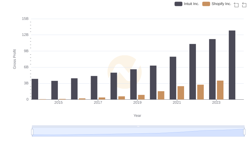 Gross Profit Comparison: Intuit Inc. and Shopify Inc. Trends