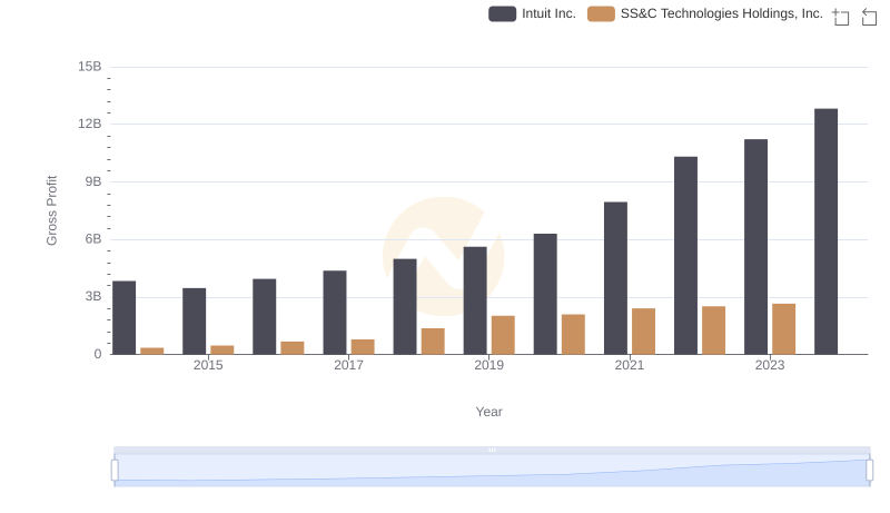Gross Profit Comparison: Intuit Inc. and SS&C Technologies Holdings, Inc. Trends