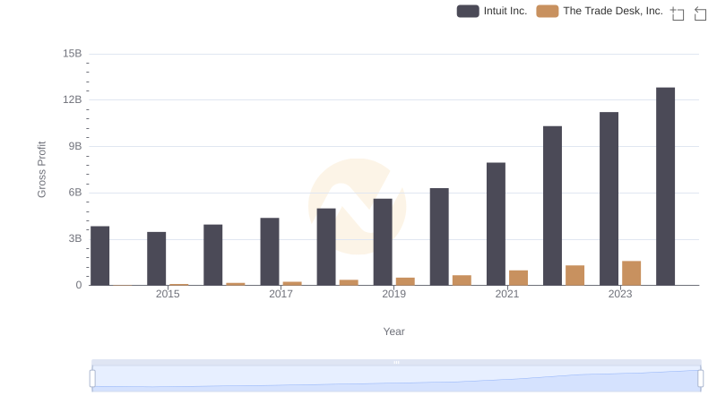Gross Profit Comparison: Intuit Inc. and The Trade Desk, Inc. Trends