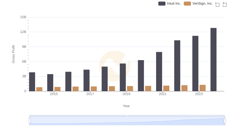 Gross Profit Comparison: Intuit Inc. and VeriSign, Inc. Trends
