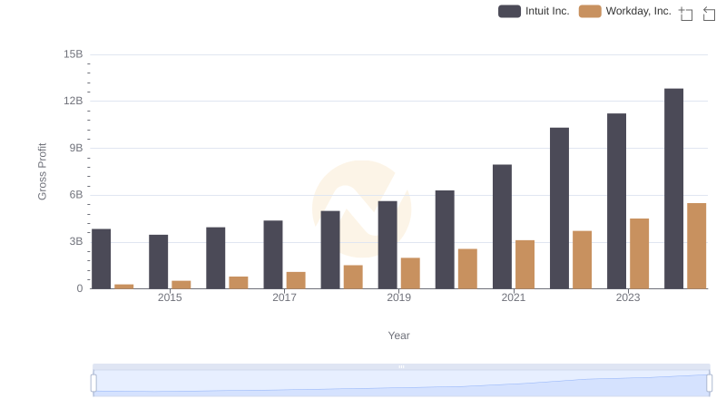 Gross Profit Comparison: Intuit Inc. and Workday, Inc. Trends