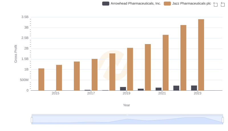 Gross Profit Comparison: Jazz Pharmaceuticals plc and Arrowhead Pharmaceuticals, Inc. Trends