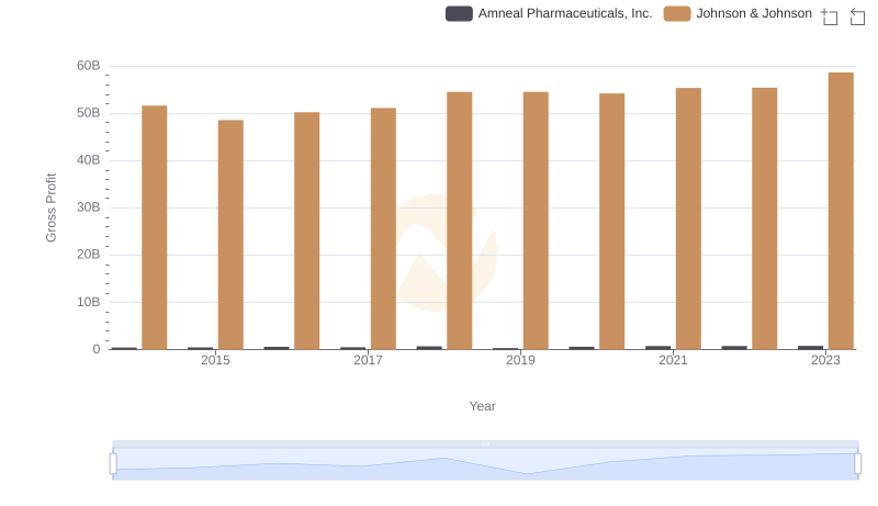 Gross Profit Comparison: Johnson & Johnson and Amneal Pharmaceuticals, Inc. Trends