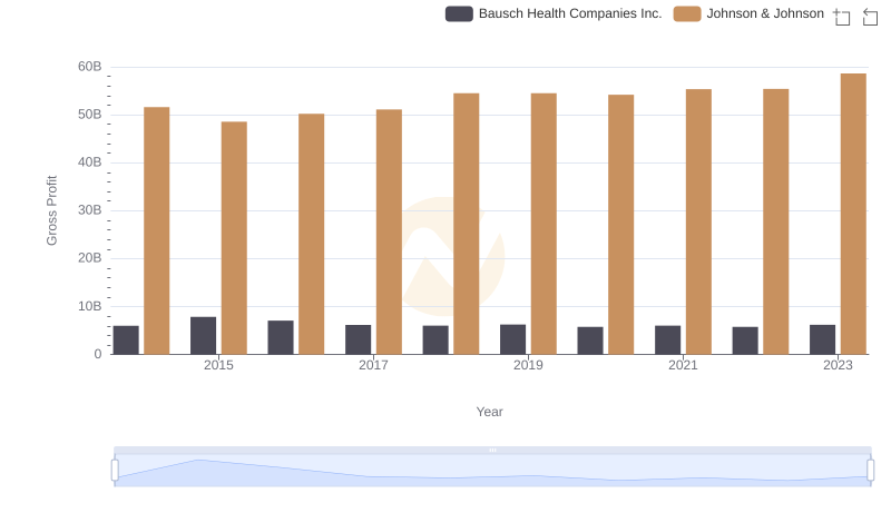 Gross Profit Comparison: Johnson & Johnson and Bausch Health Companies Inc. Trends