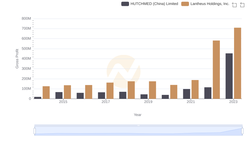 Gross Profit Comparison: Lantheus Holdings, Inc. and HUTCHMED (China) Limited Trends