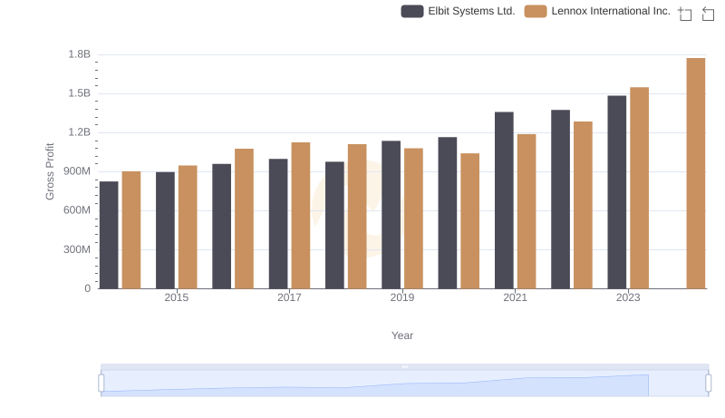 Gross Profit Comparison: Lennox International Inc. and Elbit Systems Ltd. Trends
