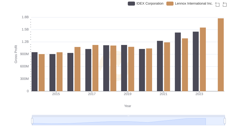 Gross Profit Comparison: Lennox International Inc. and IDEX Corporation Trends