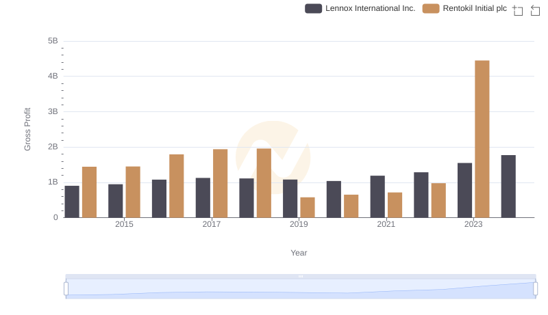 Gross Profit Comparison: Lennox International Inc. and Rentokil Initial plc Trends