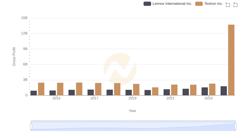 Gross Profit Comparison: Lennox International Inc. and Textron Inc. Trends
