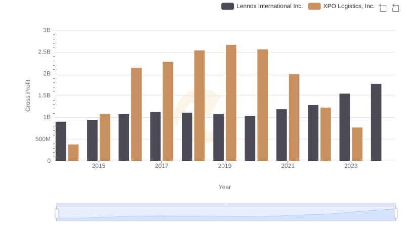 Gross Profit Comparison: Lennox International Inc. and XPO Logistics, Inc. Trends
