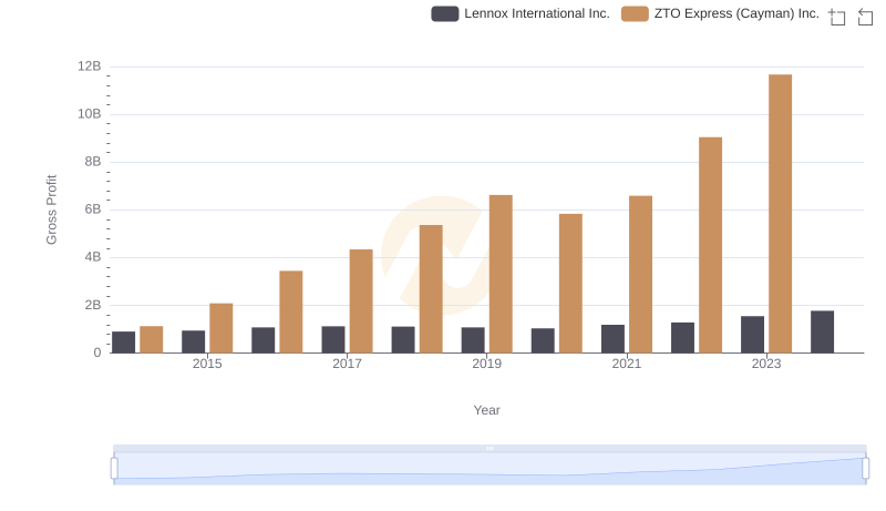 Gross Profit Comparison: Lennox International Inc. and ZTO Express (Cayman) Inc. Trends