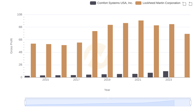 Gross Profit Comparison: Lockheed Martin Corporation and Comfort Systems USA, Inc. Trends