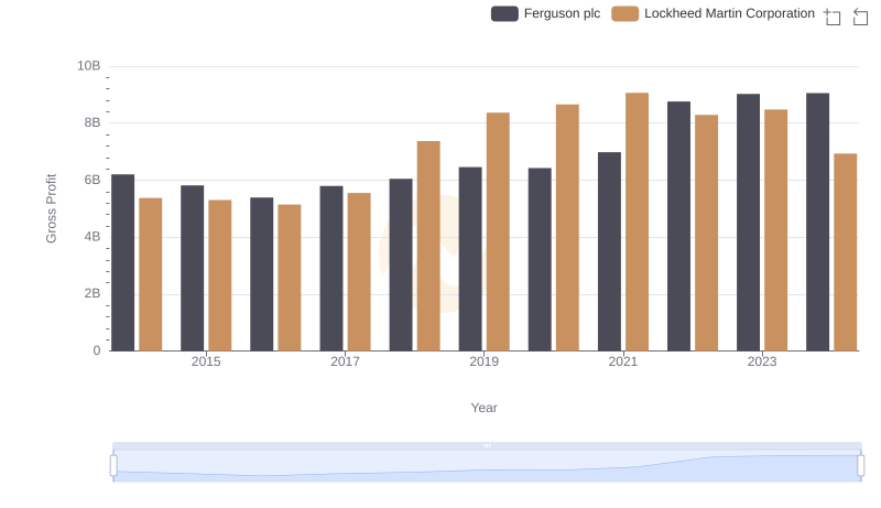 Gross Profit Comparison: Lockheed Martin Corporation and Ferguson plc Trends