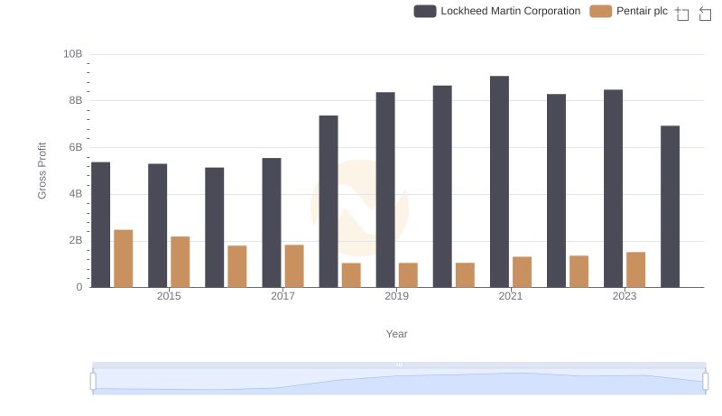 Gross Profit Comparison: Lockheed Martin Corporation and Pentair plc Trends