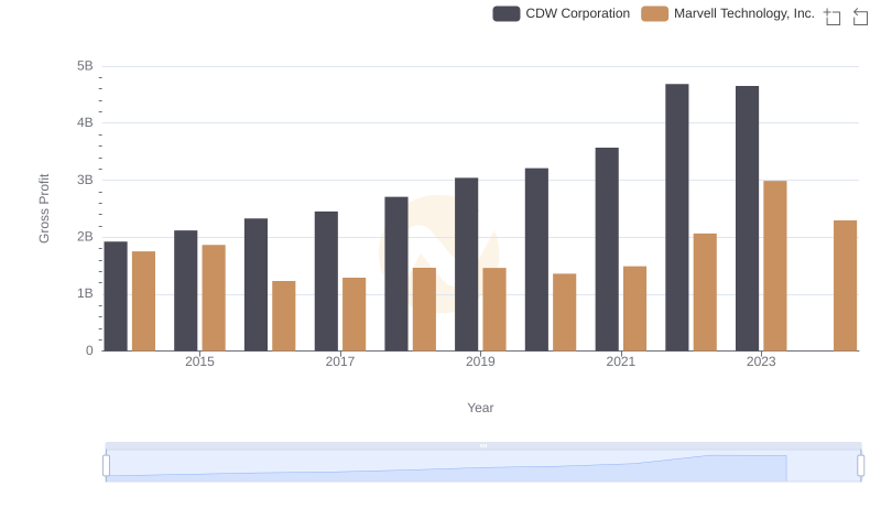 Gross Profit Comparison: Marvell Technology, Inc. and CDW Corporation Trends