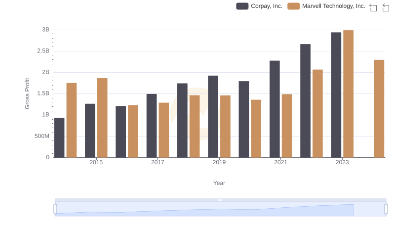 Gross Profit Comparison: Marvell Technology, Inc. and Corpay, Inc. Trends