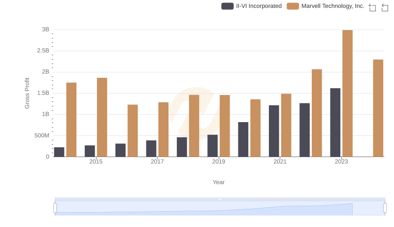 Gross Profit Comparison: Marvell Technology, Inc. and II-VI Incorporated Trends