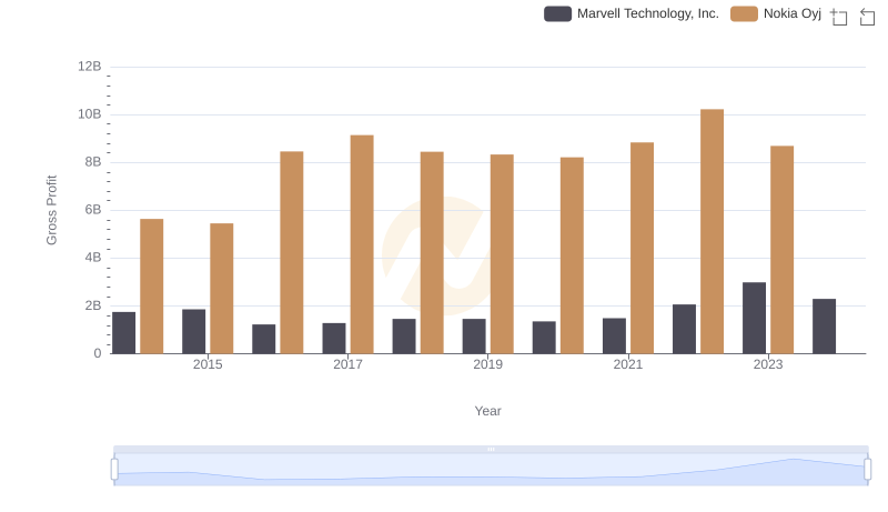 Gross Profit Comparison: Marvell Technology, Inc. and Nokia Oyj Trends