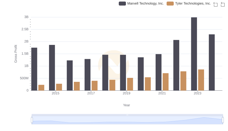 Gross Profit Comparison: Marvell Technology, Inc. and Tyler Technologies, Inc. Trends