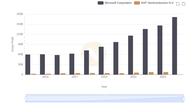 Gross Profit Comparison: Microsoft Corporation and NXP Semiconductors N.V. Trends