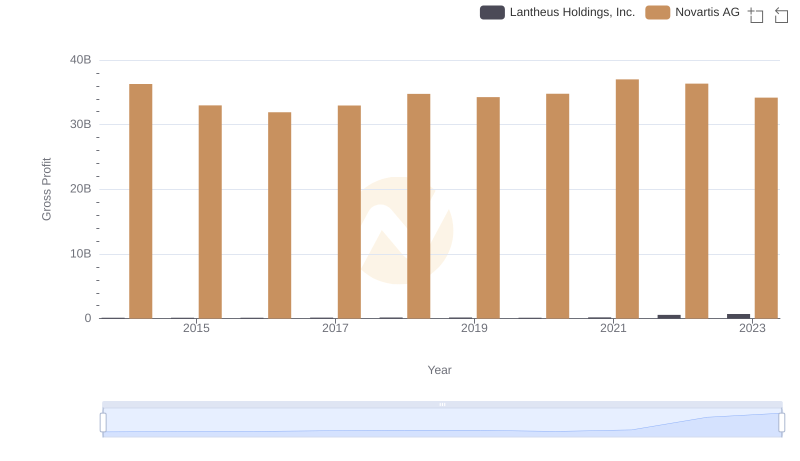 Gross Profit Comparison: Novartis AG and Lantheus Holdings, Inc. Trends