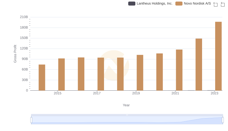 Gross Profit Comparison: Novo Nordisk A/S and Lantheus Holdings, Inc. Trends