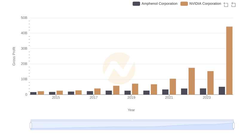 Gross Profit Comparison: NVIDIA Corporation and Amphenol Corporation Trends